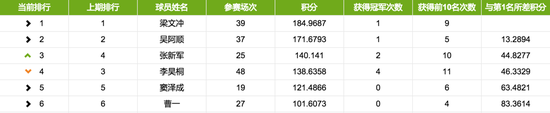 10月21日中高协男子职业选手排名前六名